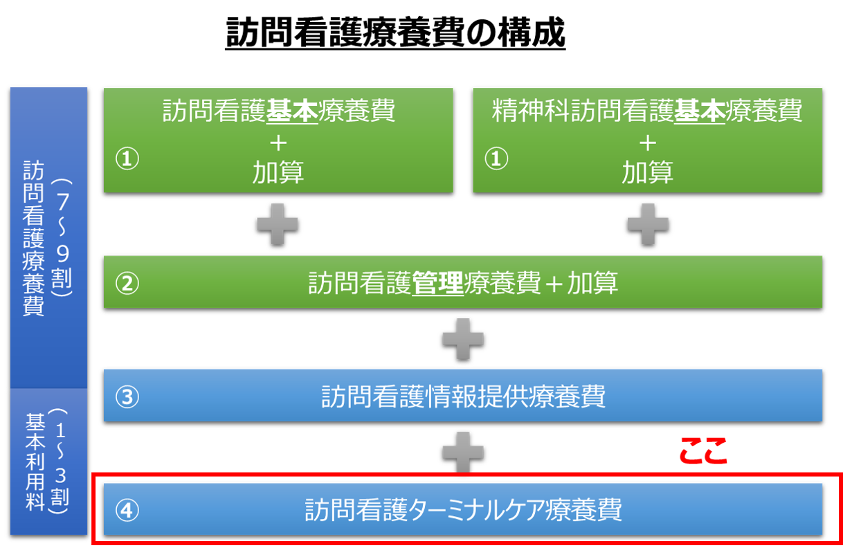 訪問看護ターミナルケア療養費