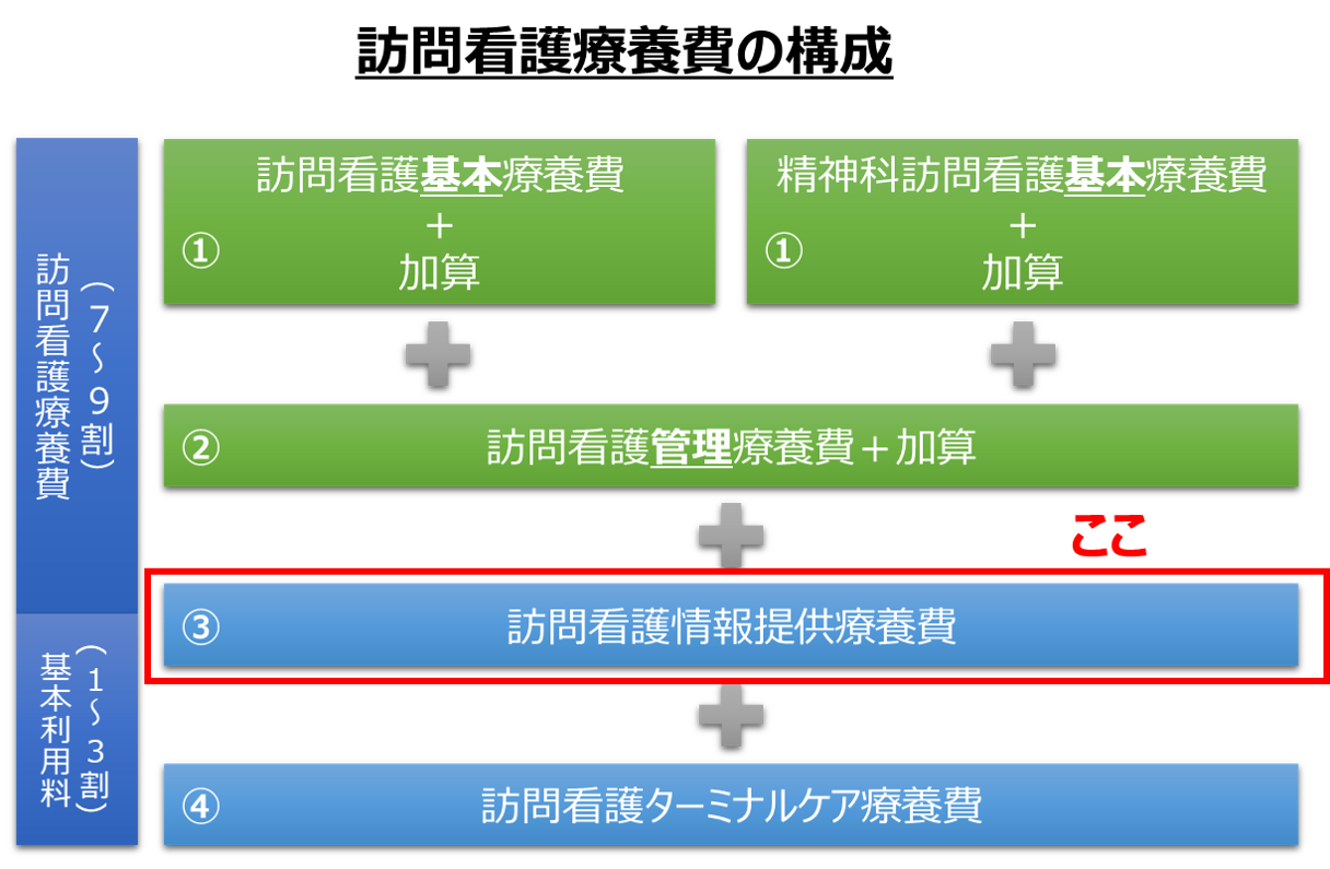 訪問看護情報提供療養費