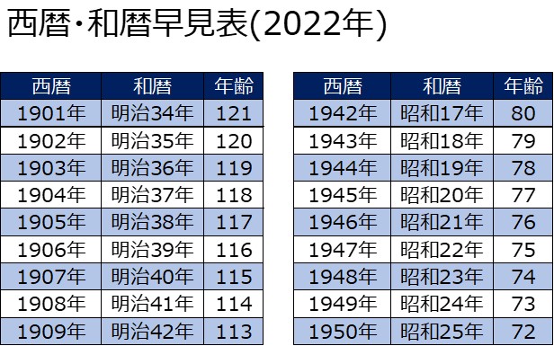 西暦 和暦早見表 22年 クローバー訪問看護ステーション